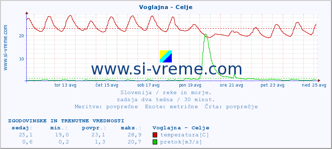 POVPREČJE :: Voglajna - Celje :: temperatura | pretok | višina :: zadnja dva tedna / 30 minut.