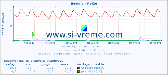 POVPREČJE :: Hudinja - Polže :: temperatura | pretok | višina :: zadnja dva tedna / 30 minut.