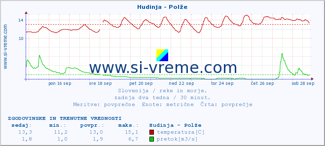 POVPREČJE :: Hudinja - Polže :: temperatura | pretok | višina :: zadnja dva tedna / 30 minut.