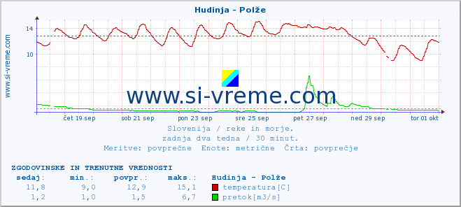 POVPREČJE :: Hudinja - Polže :: temperatura | pretok | višina :: zadnja dva tedna / 30 minut.