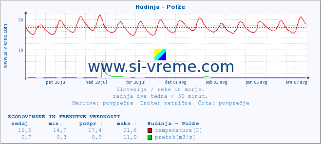 POVPREČJE :: Hudinja - Polže :: temperatura | pretok | višina :: zadnja dva tedna / 30 minut.