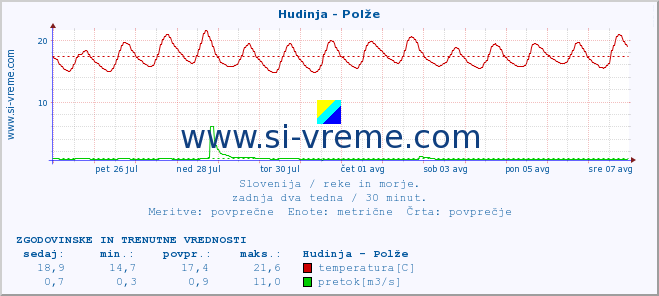 POVPREČJE :: Hudinja - Polže :: temperatura | pretok | višina :: zadnja dva tedna / 30 minut.