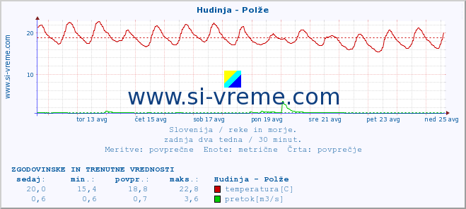 POVPREČJE :: Hudinja - Polže :: temperatura | pretok | višina :: zadnja dva tedna / 30 minut.