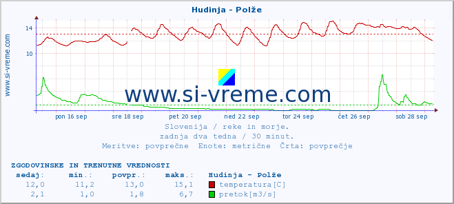 POVPREČJE :: Hudinja - Polže :: temperatura | pretok | višina :: zadnja dva tedna / 30 minut.