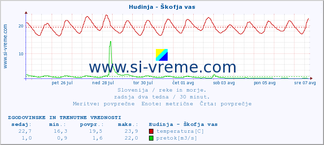 POVPREČJE :: Hudinja - Škofja vas :: temperatura | pretok | višina :: zadnja dva tedna / 30 minut.