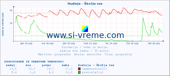 POVPREČJE :: Hudinja - Škofja vas :: temperatura | pretok | višina :: zadnja dva tedna / 30 minut.