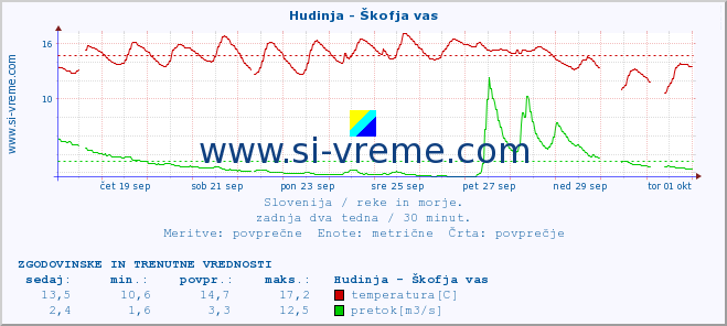 POVPREČJE :: Hudinja - Škofja vas :: temperatura | pretok | višina :: zadnja dva tedna / 30 minut.