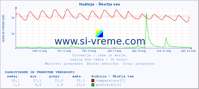 POVPREČJE :: Hudinja - Škofja vas :: temperatura | pretok | višina :: zadnja dva tedna / 30 minut.