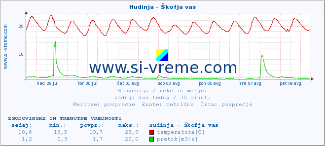 POVPREČJE :: Hudinja - Škofja vas :: temperatura | pretok | višina :: zadnja dva tedna / 30 minut.