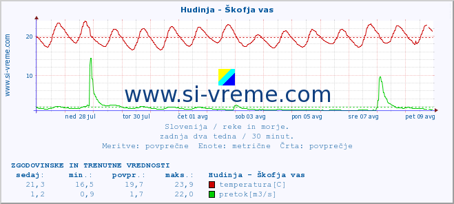 POVPREČJE :: Hudinja - Škofja vas :: temperatura | pretok | višina :: zadnja dva tedna / 30 minut.