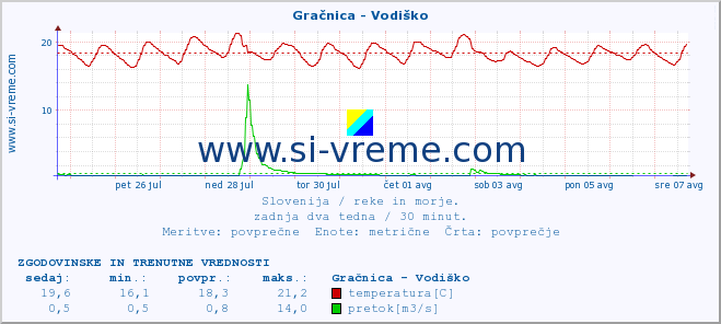 POVPREČJE :: Gračnica - Vodiško :: temperatura | pretok | višina :: zadnja dva tedna / 30 minut.