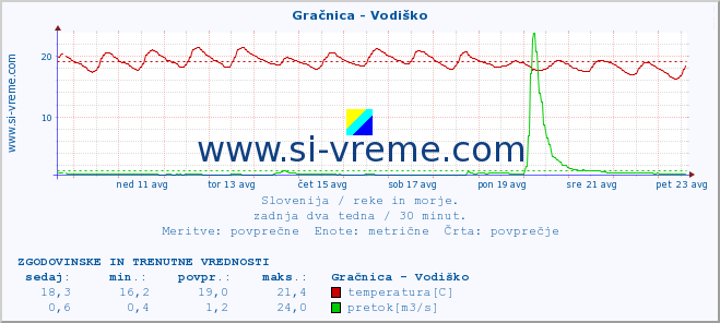 POVPREČJE :: Gračnica - Vodiško :: temperatura | pretok | višina :: zadnja dva tedna / 30 minut.