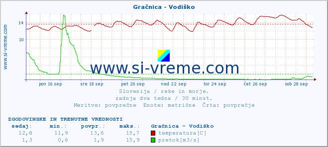 POVPREČJE :: Gračnica - Vodiško :: temperatura | pretok | višina :: zadnja dva tedna / 30 minut.