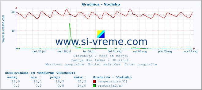 POVPREČJE :: Gračnica - Vodiško :: temperatura | pretok | višina :: zadnja dva tedna / 30 minut.