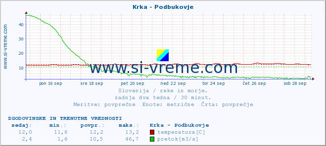 POVPREČJE :: Krka - Podbukovje :: temperatura | pretok | višina :: zadnja dva tedna / 30 minut.