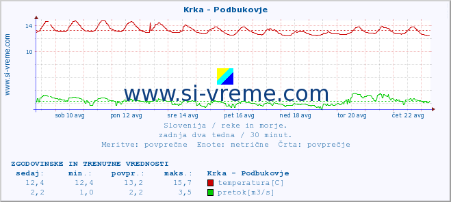 POVPREČJE :: Krka - Podbukovje :: temperatura | pretok | višina :: zadnja dva tedna / 30 minut.