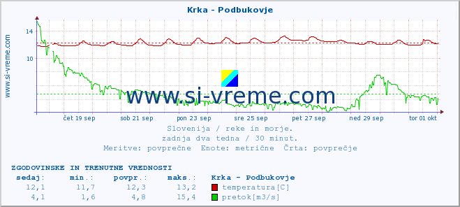 POVPREČJE :: Krka - Podbukovje :: temperatura | pretok | višina :: zadnja dva tedna / 30 minut.