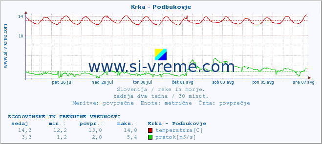 POVPREČJE :: Krka - Podbukovje :: temperatura | pretok | višina :: zadnja dva tedna / 30 minut.