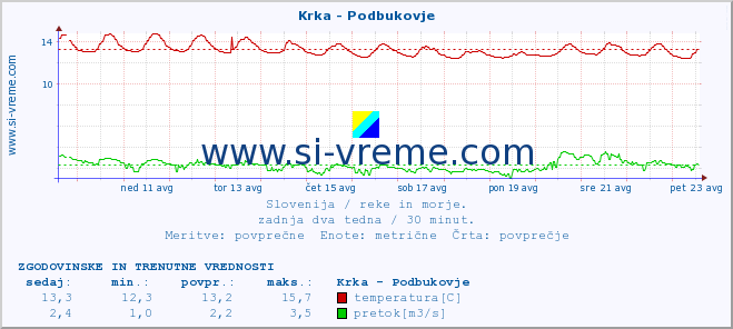 POVPREČJE :: Krka - Podbukovje :: temperatura | pretok | višina :: zadnja dva tedna / 30 minut.