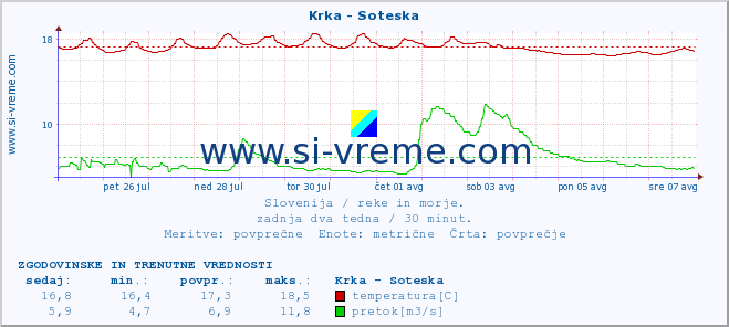 POVPREČJE :: Krka - Soteska :: temperatura | pretok | višina :: zadnja dva tedna / 30 minut.