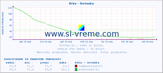 POVPREČJE :: Krka - Soteska :: temperatura | pretok | višina :: zadnja dva tedna / 30 minut.