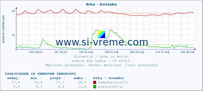 POVPREČJE :: Krka - Soteska :: temperatura | pretok | višina :: zadnja dva tedna / 30 minut.