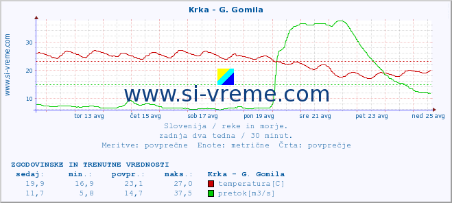 POVPREČJE :: Krka - G. Gomila :: temperatura | pretok | višina :: zadnja dva tedna / 30 minut.