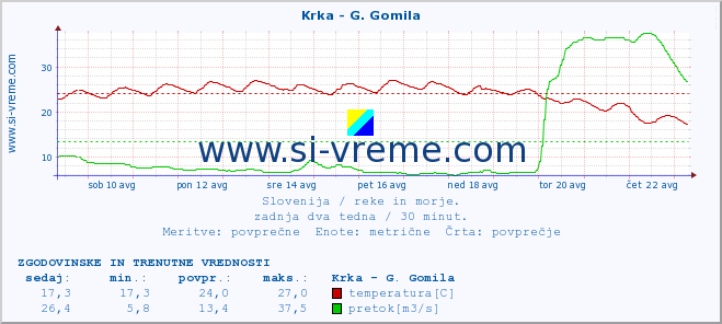 POVPREČJE :: Krka - G. Gomila :: temperatura | pretok | višina :: zadnja dva tedna / 30 minut.