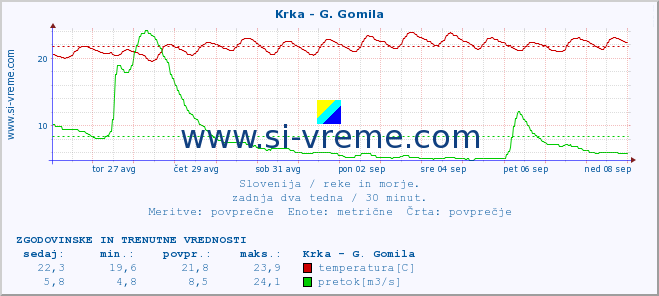 POVPREČJE :: Krka - G. Gomila :: temperatura | pretok | višina :: zadnja dva tedna / 30 minut.