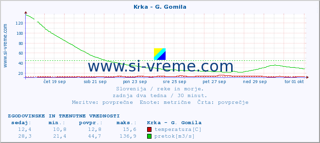 POVPREČJE :: Krka - G. Gomila :: temperatura | pretok | višina :: zadnja dva tedna / 30 minut.