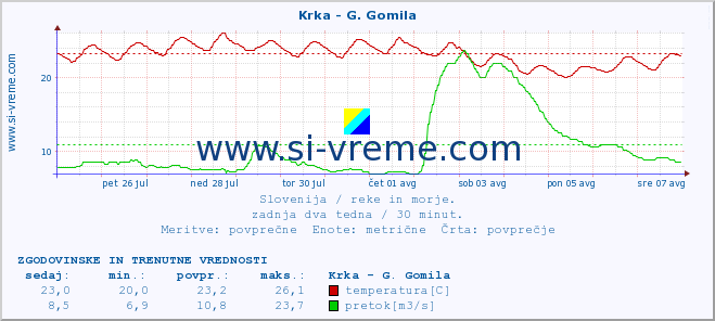 POVPREČJE :: Krka - G. Gomila :: temperatura | pretok | višina :: zadnja dva tedna / 30 minut.