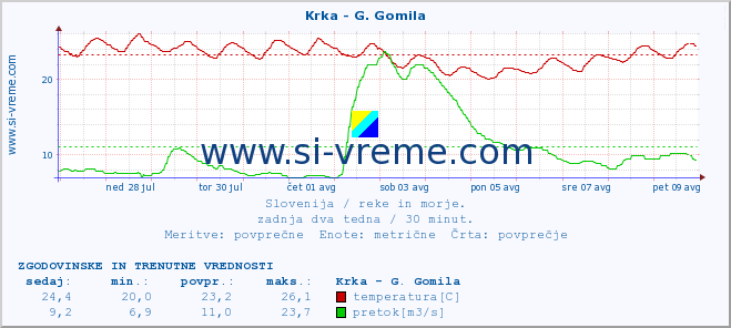 POVPREČJE :: Krka - G. Gomila :: temperatura | pretok | višina :: zadnja dva tedna / 30 minut.