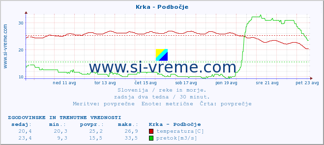 POVPREČJE :: Krka - Podbočje :: temperatura | pretok | višina :: zadnja dva tedna / 30 minut.