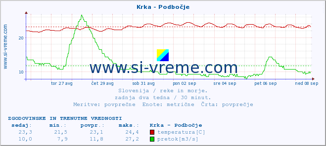 POVPREČJE :: Krka - Podbočje :: temperatura | pretok | višina :: zadnja dva tedna / 30 minut.