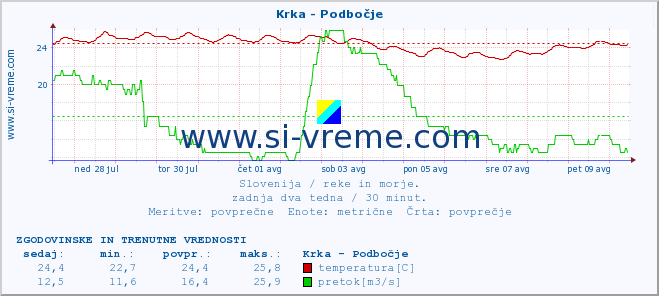 POVPREČJE :: Krka - Podbočje :: temperatura | pretok | višina :: zadnja dva tedna / 30 minut.