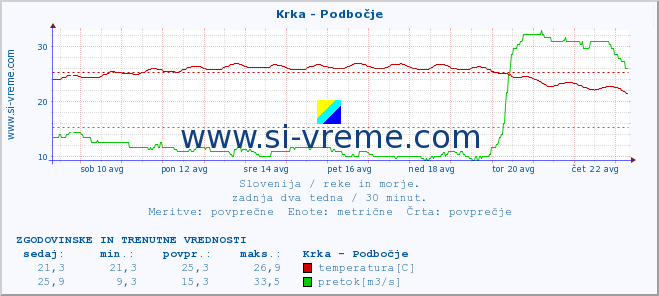 POVPREČJE :: Krka - Podbočje :: temperatura | pretok | višina :: zadnja dva tedna / 30 minut.