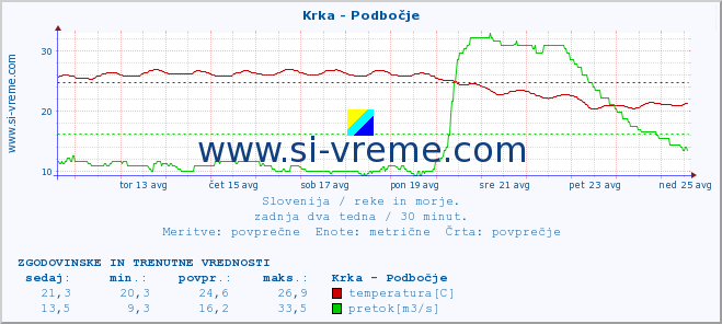 POVPREČJE :: Krka - Podbočje :: temperatura | pretok | višina :: zadnja dva tedna / 30 minut.