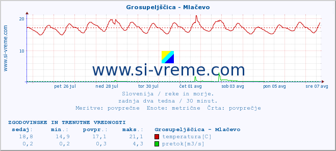 POVPREČJE :: Grosupeljščica - Mlačevo :: temperatura | pretok | višina :: zadnja dva tedna / 30 minut.