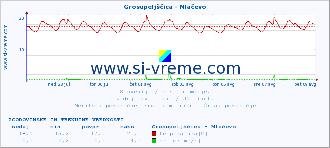 POVPREČJE :: Grosupeljščica - Mlačevo :: temperatura | pretok | višina :: zadnja dva tedna / 30 minut.