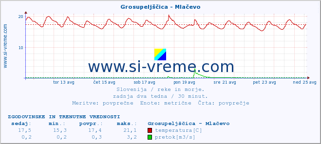 POVPREČJE :: Grosupeljščica - Mlačevo :: temperatura | pretok | višina :: zadnja dva tedna / 30 minut.