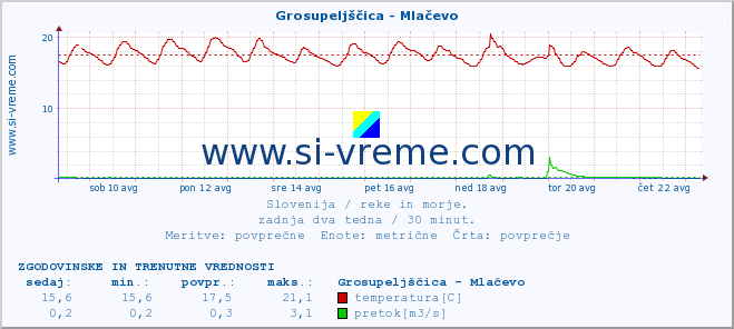 POVPREČJE :: Grosupeljščica - Mlačevo :: temperatura | pretok | višina :: zadnja dva tedna / 30 minut.