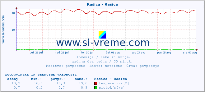 POVPREČJE :: Rašica - Rašica :: temperatura | pretok | višina :: zadnja dva tedna / 30 minut.