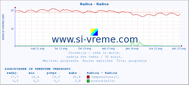 POVPREČJE :: Rašica - Rašica :: temperatura | pretok | višina :: zadnja dva tedna / 30 minut.