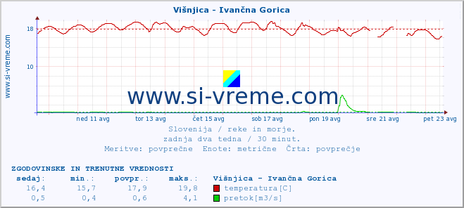 POVPREČJE :: Višnjica - Ivančna Gorica :: temperatura | pretok | višina :: zadnja dva tedna / 30 minut.