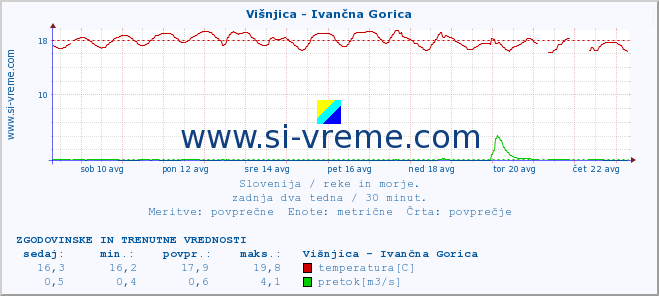 POVPREČJE :: Višnjica - Ivančna Gorica :: temperatura | pretok | višina :: zadnja dva tedna / 30 minut.