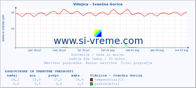 POVPREČJE :: Višnjica - Ivančna Gorica :: temperatura | pretok | višina :: zadnja dva tedna / 30 minut.