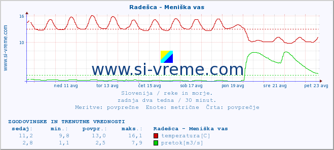 POVPREČJE :: Radešca - Meniška vas :: temperatura | pretok | višina :: zadnja dva tedna / 30 minut.