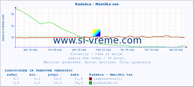 POVPREČJE :: Radešca - Meniška vas :: temperatura | pretok | višina :: zadnja dva tedna / 30 minut.