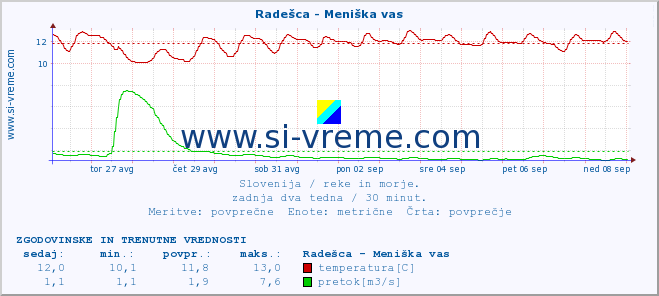 POVPREČJE :: Radešca - Meniška vas :: temperatura | pretok | višina :: zadnja dva tedna / 30 minut.