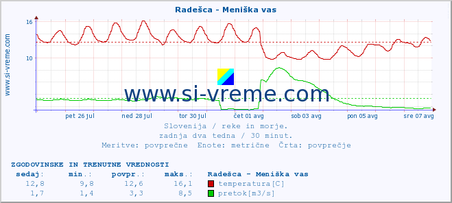 POVPREČJE :: Radešca - Meniška vas :: temperatura | pretok | višina :: zadnja dva tedna / 30 minut.